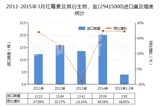 2011-2015年3月紅霉素及其衍生物、鹽(29415000)進(jìn)口量及增速統(tǒng)計(jì)